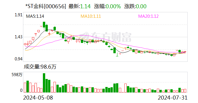 *ST金科：招商平安资管已参与重整投资报名并缴足保证金  第1张