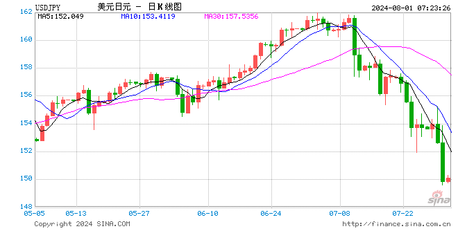 “突击加息”+366亿美元外汇干预，日元稳了吗？