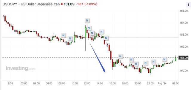 “突击加息”+366亿美元外汇干预，日元稳了吗？  第2张