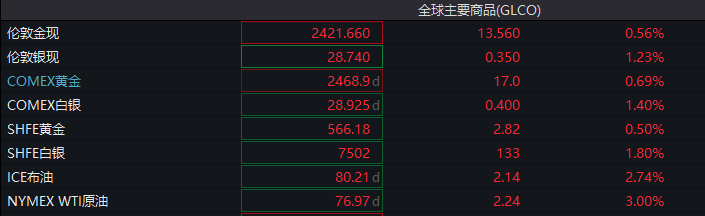 深夜大爆发！纳指暴涨，英伟达猛拉  第3张