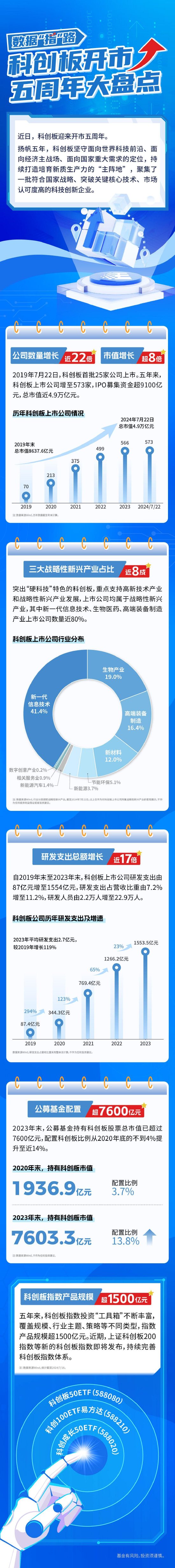 数据“指”路｜科创板开市五周年大盘点  第1张