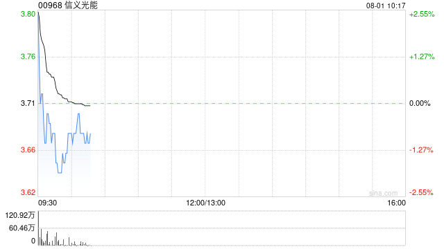 中金：维持信义光能“中性”评级 目标价降至4.8港元