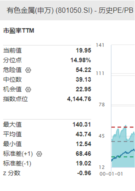 美联储降息要来？大宗商品狂舞，黄金突破2496美元，估值已回调至低位，北上资金增持这些优质资源股