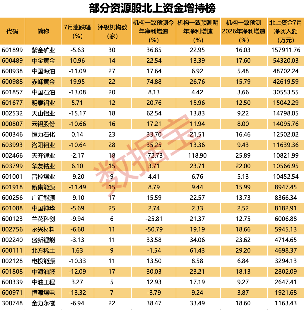 美联储降息要来？大宗商品狂舞，黄金突破2496美元，估值已回调至低位，北上资金增持这些优质资源股