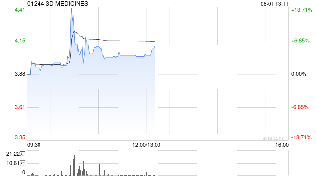 3D MEDICINES盘中涨超13% 中文简称改为思路迪医药股份