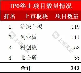 2024年1-7月IPO终止企业中介排名分析！  第2张