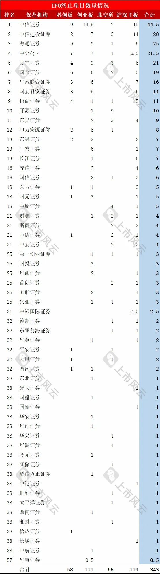 2024年1-7月IPO终止企业中介排名分析！  第3张