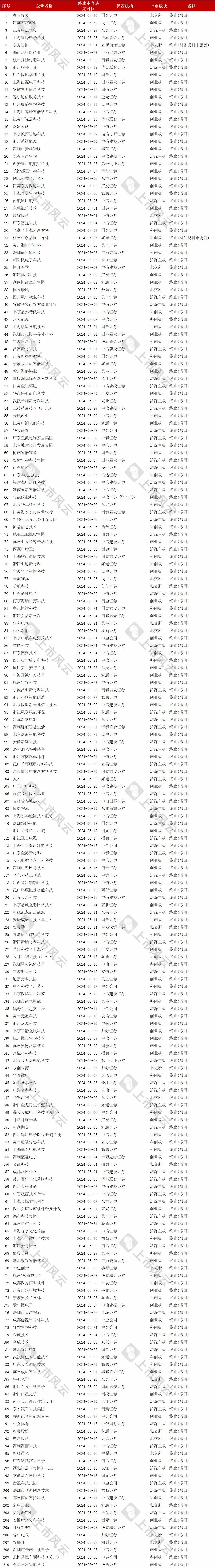 2024年1-7月IPO终止企业中介排名分析！  第4张