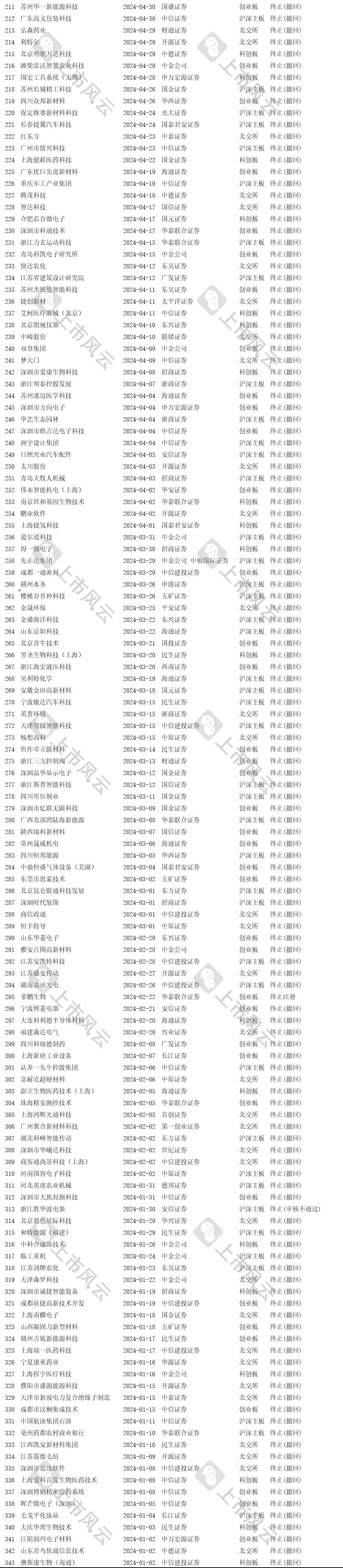 2024年1-7月IPO终止企业中介排名分析！