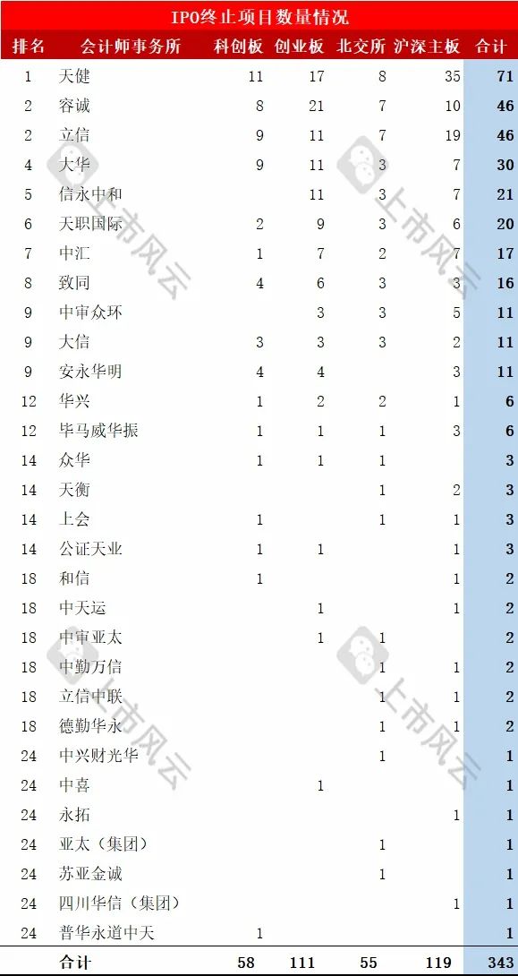 2024年1-7月IPO终止企业中介排名分析！  第6张