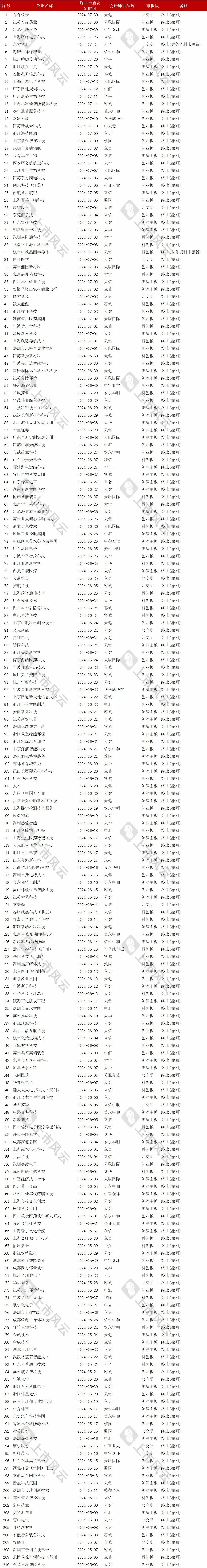 2024年1-7月IPO终止企业中介排名分析！  第7张