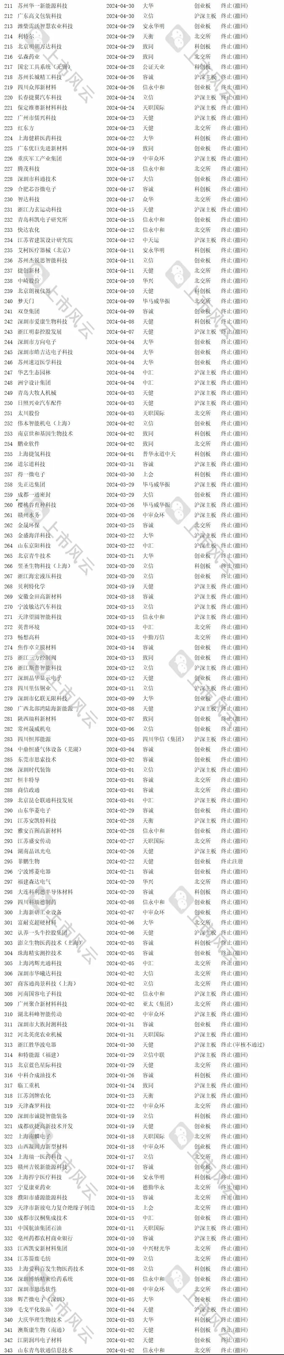 2024年1-7月IPO终止企业中介排名分析！  第8张