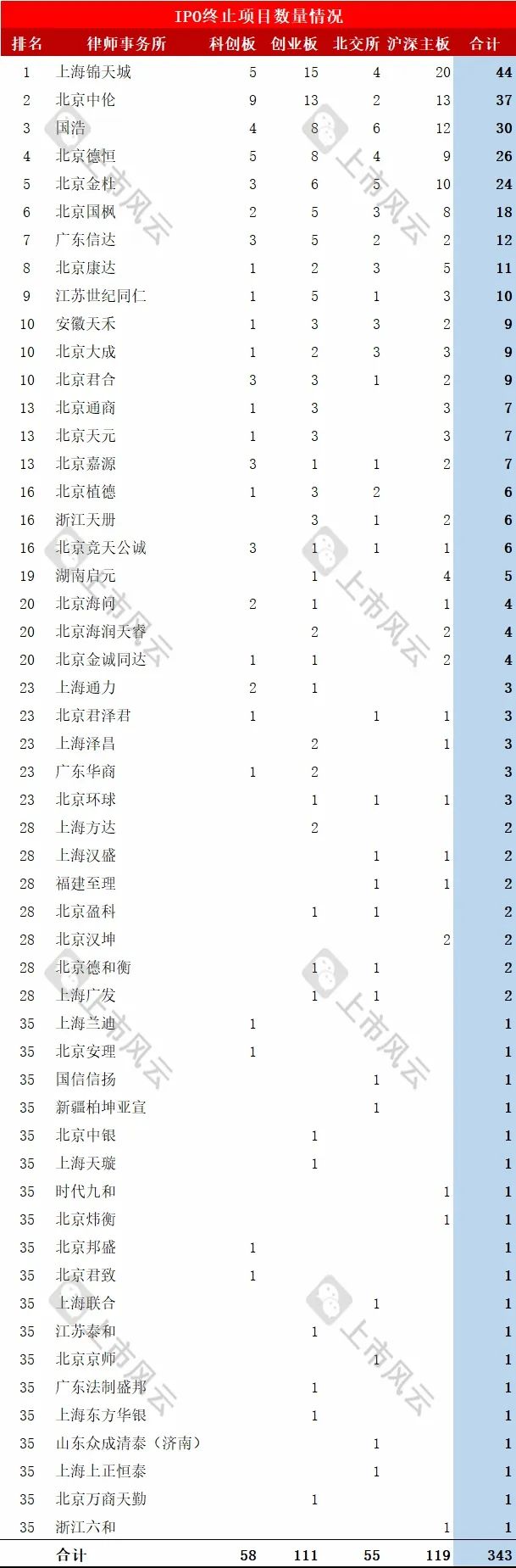 2024年1-7月IPO终止企业中介排名分析！