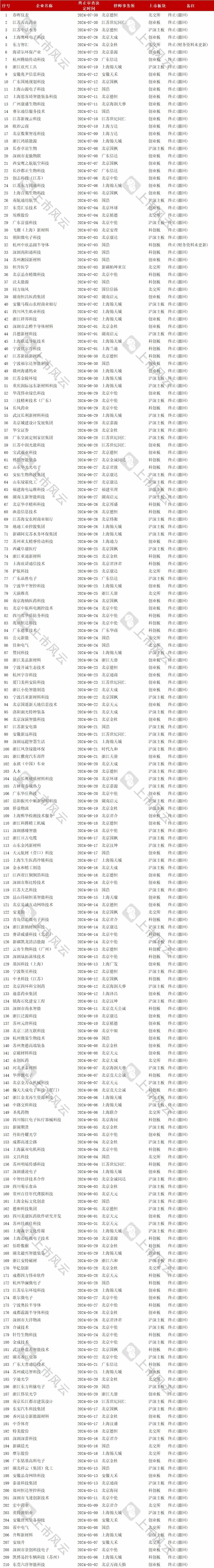 2024年1-7月IPO终止企业中介排名分析！  第10张