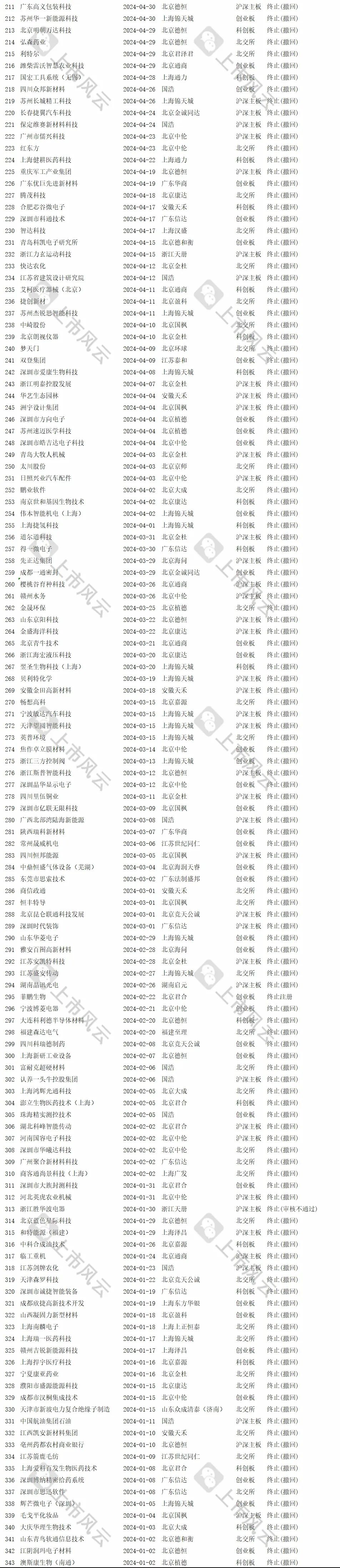 2024年1-7月IPO终止企业中介排名分析！  第11张