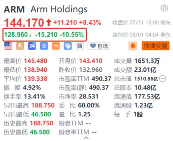 Arm盘前跌超10.5% Q1授权许可收入逊预期 宣布不再报告基于Arm架构芯片的出货数量  第1张