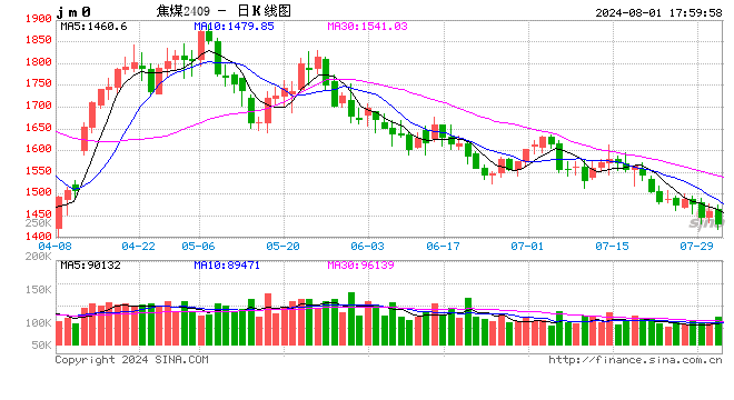 【资讯】8月1日煤焦信息汇总
