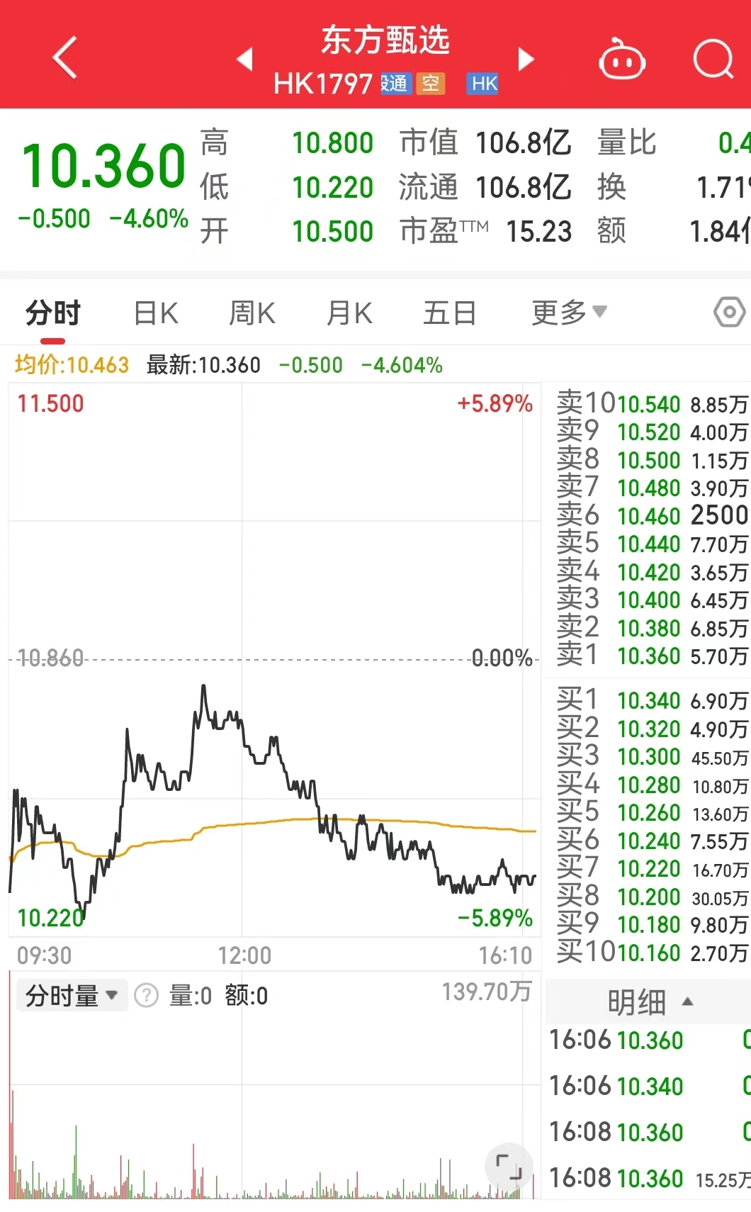 业绩不及预期，新东方盘中大跌17%！高管回应“董宇辉补偿金”问题  第2张