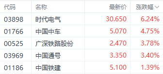 反弹戛然而止？港股三大指数集体调整 高铁基建股逆势走强  第2张