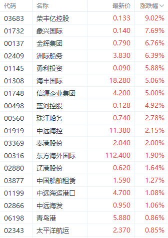 反弹戛然而止？港股三大指数集体调整 高铁基建股逆势走强  第3张