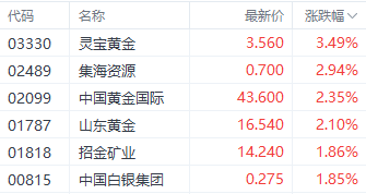 反弹戛然而止？港股三大指数集体调整 高铁基建股逆势走强  第4张