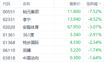 反弹戛然而止？港股三大指数集体调整 高铁基建股逆势走强