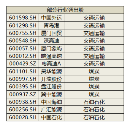 “两桶油”被剔除？标普红利ETF（562060）标的年中调仓今日生效，近4成样本大换血