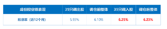 “两桶油”被剔除？标普红利ETF（562060）标的年中调仓今日生效，近4成样本大换血