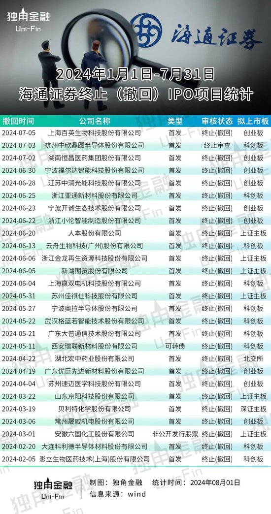 海通证券副总姜诚君遭调查，半年投行黄了27单IPO！