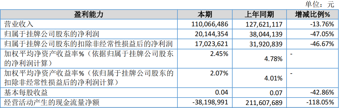 南京银行旗下鹿城银行上半年净利同比降逾47%，营收降逾13%