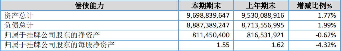 南京银行旗下鹿城银行上半年净利同比降逾47%，营收降逾13%