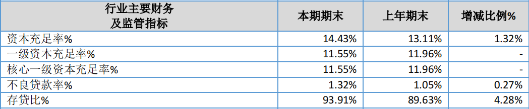 南京银行旗下鹿城银行上半年净利同比降逾47%，营收降逾13%