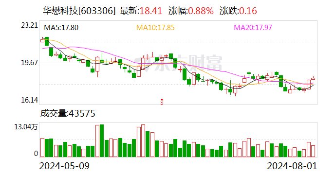 华懋科技：累计回购公司股份5822600股  第1张