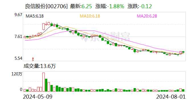 良信股份：拟以5000万元至1亿元回购股份