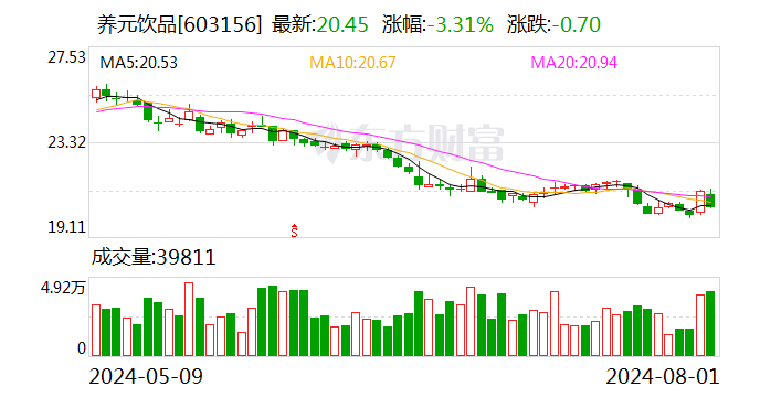 养元饮品：7月份回购股份784666股  第1张