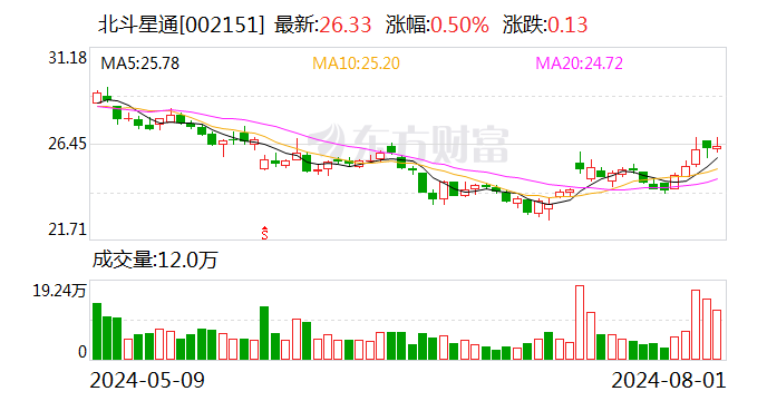 北斗星通：大基金持有公司股份比例下降 变动比例累计达5%  第1张