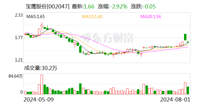 提振投资者信心 宝鹰股份控股股东拟要约收购公司13.95%股份