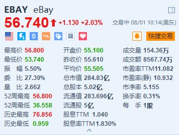 eBay涨近2% Q2业绩超预期 拟派息每股0.27美元  第1张