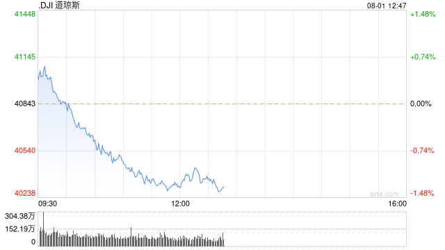 午盘：三大股指跌幅均超1% 道指下跌530点