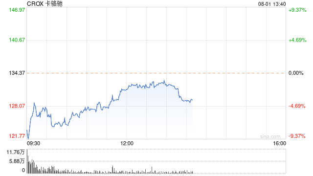 卡骆驰公布财报后股价下跌5%