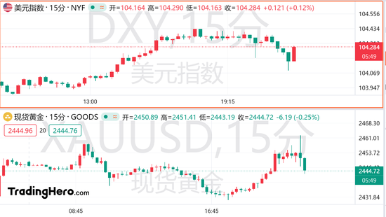 经济降温警报频响，美联储年内三次降息稳了？  第1张