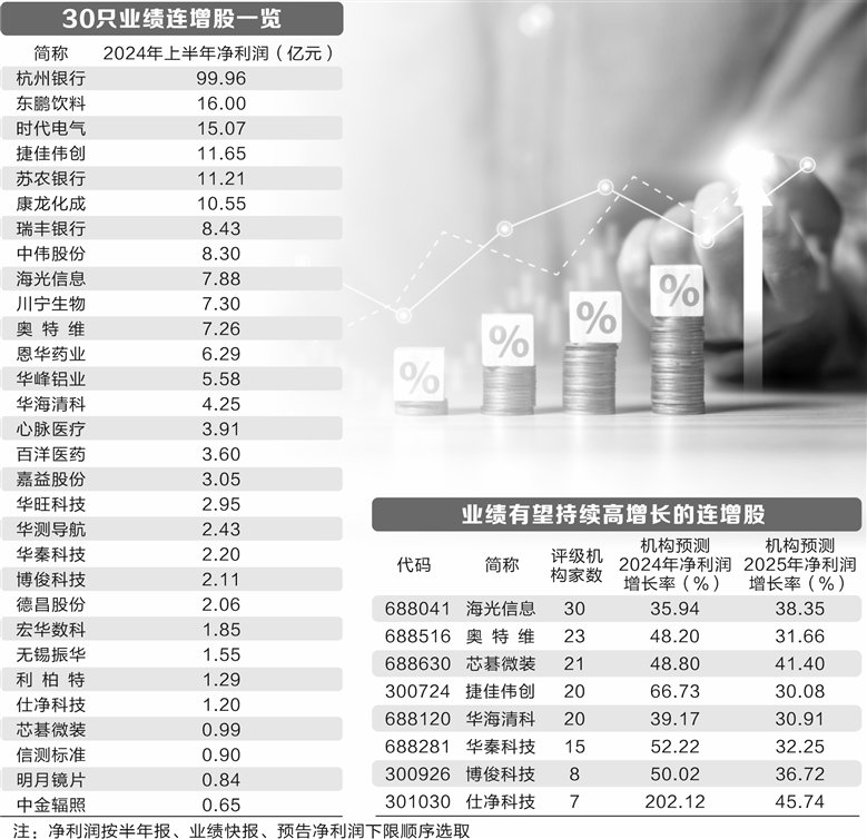 四大因素驱动 30股中期业绩连年增  第1张