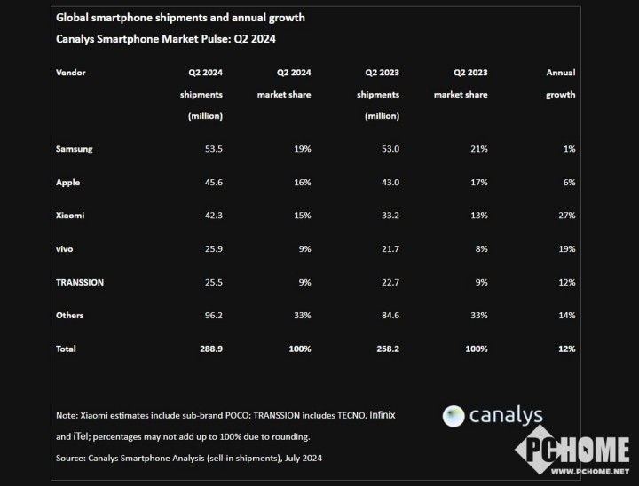 Q2季度市场份额：小米第三逼近苹果 华为other  第1张