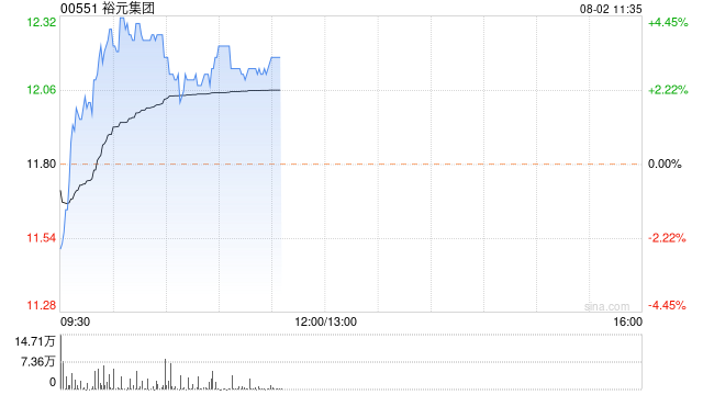 裕元集团反弹逾4% 预计上半年纯利同比增长115%至120%