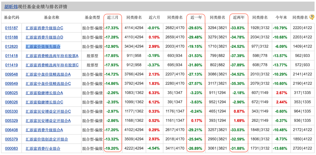 汇添富胡昕炜“大囤白酒股”：三年下跌一路加仓，是笃定还是赌？  第2张