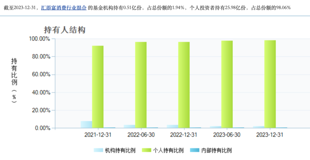 汇添富胡昕炜“大囤白酒股”：三年下跌一路加仓，是笃定还是赌？  第4张