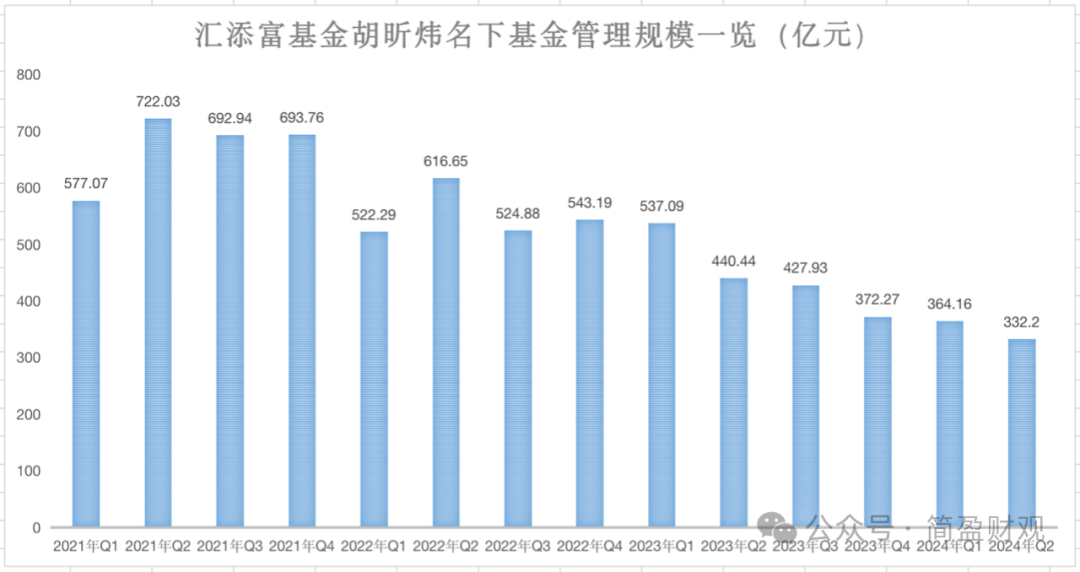 汇添富胡昕炜“大囤白酒股”：三年下跌一路加仓，是笃定还是赌？  第5张