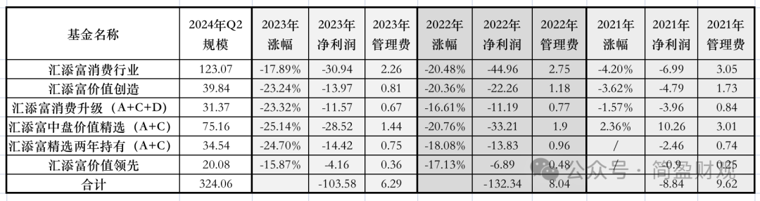 汇添富胡昕炜“大囤白酒股”：三年下跌一路加仓，是笃定还是赌？  第6张