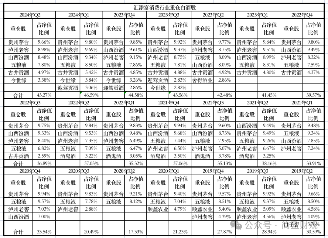 汇添富胡昕炜“大囤白酒股”：三年下跌一路加仓，是笃定还是赌？