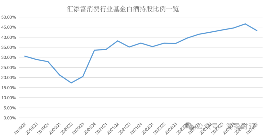 汇添富胡昕炜“大囤白酒股”：三年下跌一路加仓，是笃定还是赌？